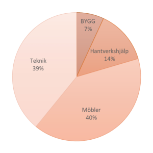 Cirkeldiagram med procentdelar för Hemfixarnas tjänster.